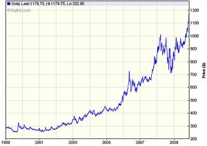 Gold over the past decade