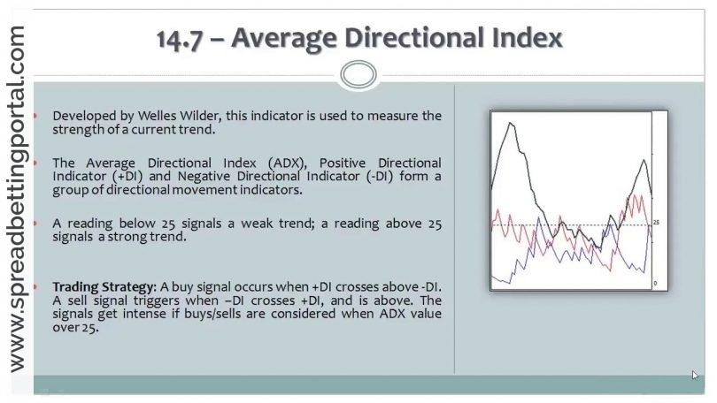 Average Directional Index